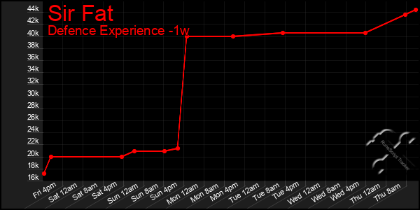 Last 7 Days Graph of Sir Fat