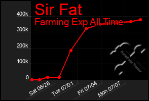 Total Graph of Sir Fat