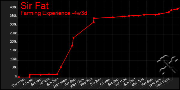 Last 31 Days Graph of Sir Fat
