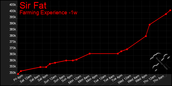 Last 7 Days Graph of Sir Fat