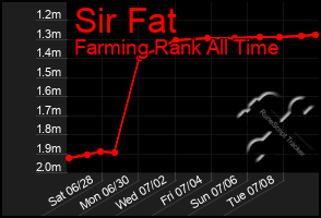 Total Graph of Sir Fat