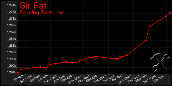 Last 7 Days Graph of Sir Fat