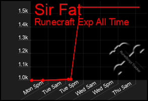 Total Graph of Sir Fat