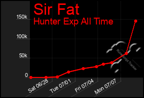 Total Graph of Sir Fat