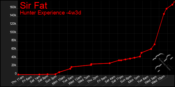 Last 31 Days Graph of Sir Fat