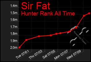 Total Graph of Sir Fat