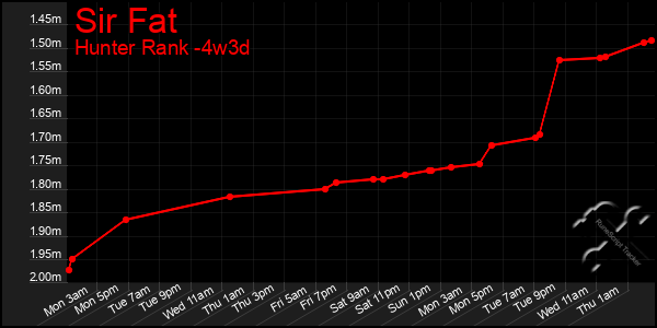 Last 31 Days Graph of Sir Fat