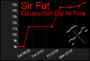 Total Graph of Sir Fat