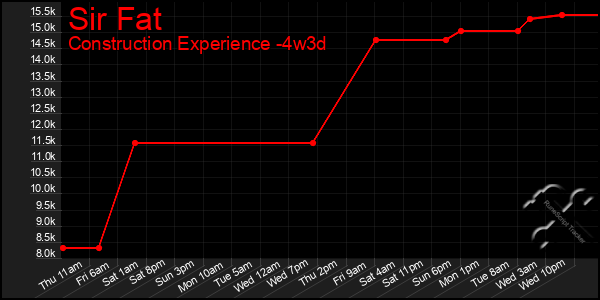 Last 31 Days Graph of Sir Fat