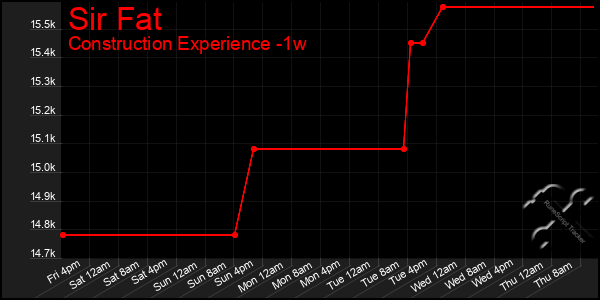 Last 7 Days Graph of Sir Fat
