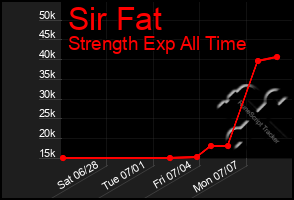 Total Graph of Sir Fat