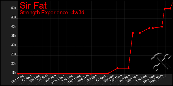 Last 31 Days Graph of Sir Fat