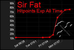 Total Graph of Sir Fat