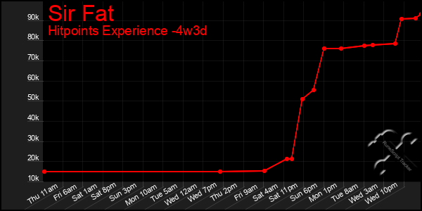 Last 31 Days Graph of Sir Fat