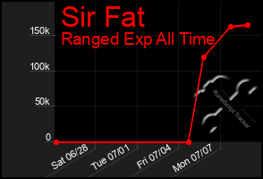Total Graph of Sir Fat