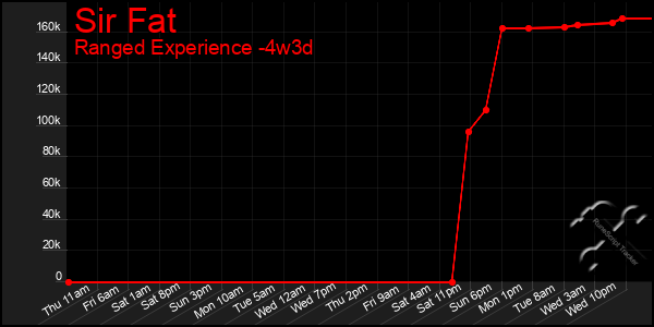 Last 31 Days Graph of Sir Fat