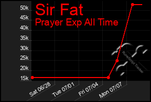 Total Graph of Sir Fat