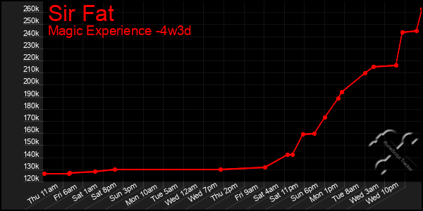 Last 31 Days Graph of Sir Fat