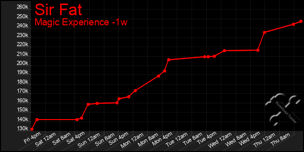 Last 7 Days Graph of Sir Fat