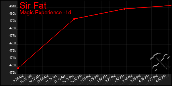 Last 24 Hours Graph of Sir Fat