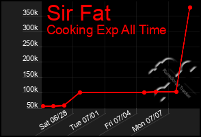 Total Graph of Sir Fat