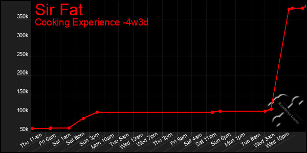 Last 31 Days Graph of Sir Fat