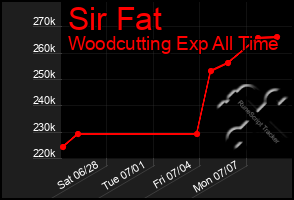 Total Graph of Sir Fat