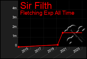 Total Graph of Sir Filth