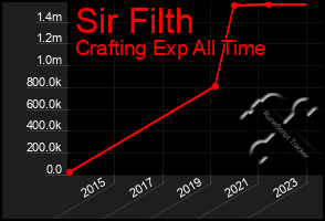 Total Graph of Sir Filth