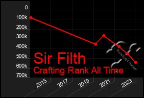 Total Graph of Sir Filth