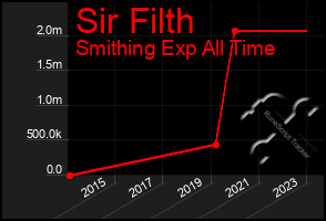 Total Graph of Sir Filth