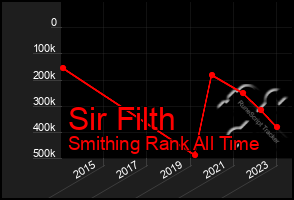 Total Graph of Sir Filth