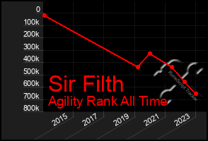 Total Graph of Sir Filth