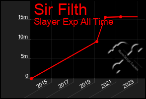 Total Graph of Sir Filth