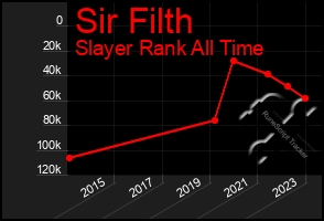 Total Graph of Sir Filth