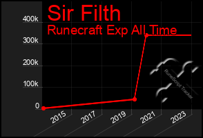 Total Graph of Sir Filth