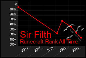 Total Graph of Sir Filth