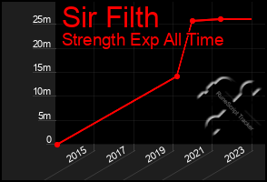 Total Graph of Sir Filth