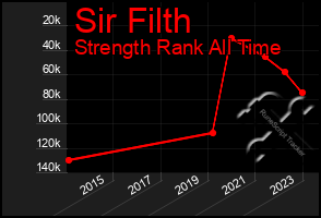 Total Graph of Sir Filth