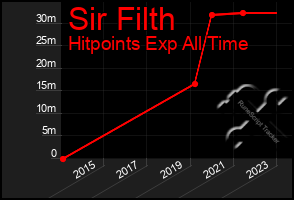 Total Graph of Sir Filth