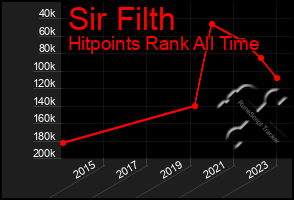 Total Graph of Sir Filth