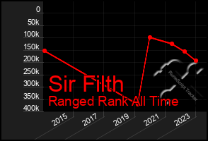 Total Graph of Sir Filth