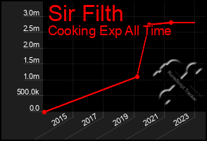 Total Graph of Sir Filth