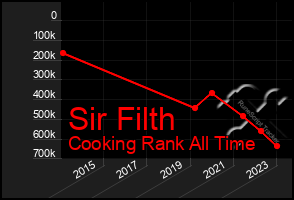 Total Graph of Sir Filth