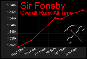 Total Graph of Sir Fonsby