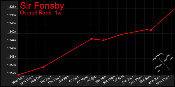 1 Week Graph of Sir Fonsby