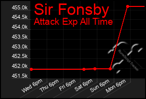 Total Graph of Sir Fonsby