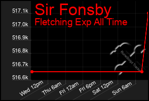 Total Graph of Sir Fonsby