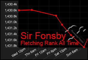 Total Graph of Sir Fonsby