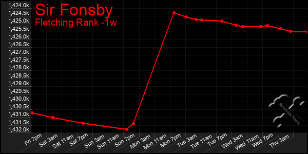 Last 7 Days Graph of Sir Fonsby
